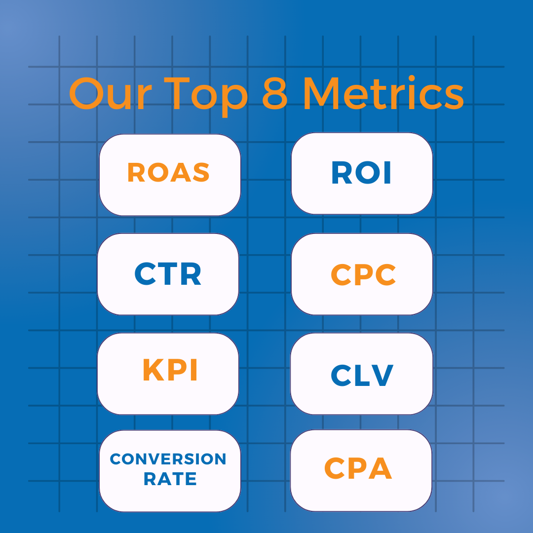 Grid showing our top 8 metrics with Blue Background and bright orangeROAS, ROI, CTR, CPC, KPI, CLV, Conversion Rate and CPA.